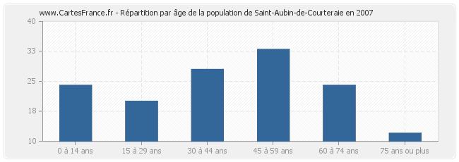 Répartition par âge de la population de Saint-Aubin-de-Courteraie en 2007