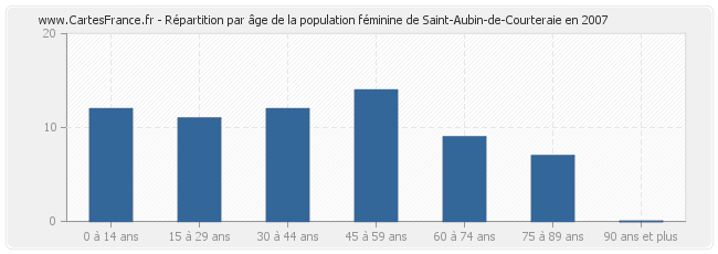 Répartition par âge de la population féminine de Saint-Aubin-de-Courteraie en 2007