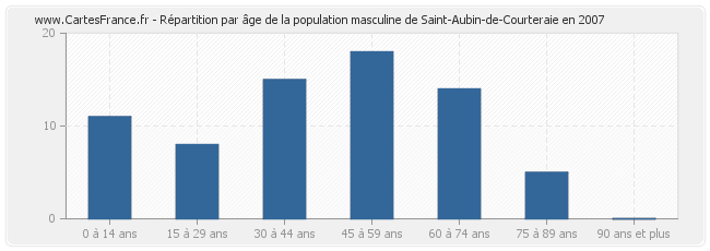 Répartition par âge de la population masculine de Saint-Aubin-de-Courteraie en 2007