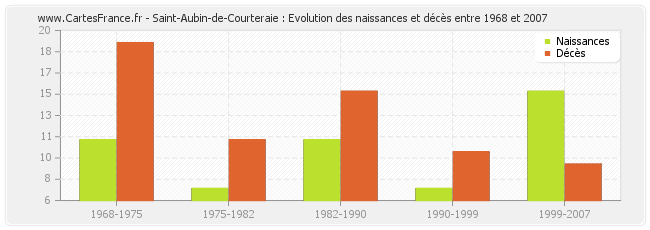 Saint-Aubin-de-Courteraie : Evolution des naissances et décès entre 1968 et 2007
