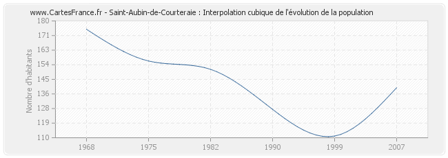 Saint-Aubin-de-Courteraie : Interpolation cubique de l'évolution de la population