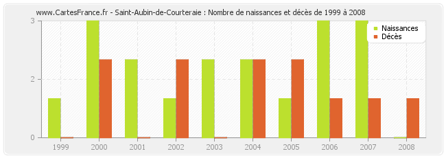 Saint-Aubin-de-Courteraie : Nombre de naissances et décès de 1999 à 2008