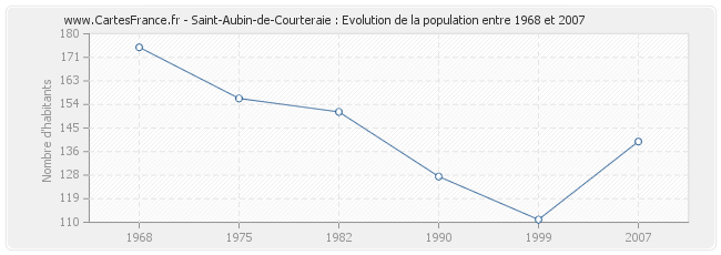 Population Saint-Aubin-de-Courteraie