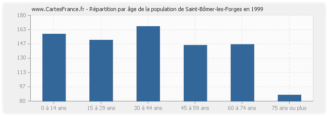 Répartition par âge de la population de Saint-Bômer-les-Forges en 1999