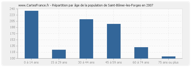 Répartition par âge de la population de Saint-Bômer-les-Forges en 2007