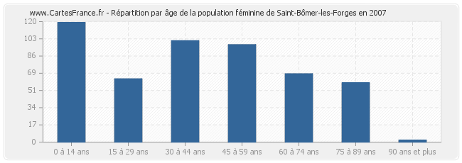 Répartition par âge de la population féminine de Saint-Bômer-les-Forges en 2007