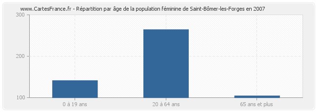 Répartition par âge de la population féminine de Saint-Bômer-les-Forges en 2007