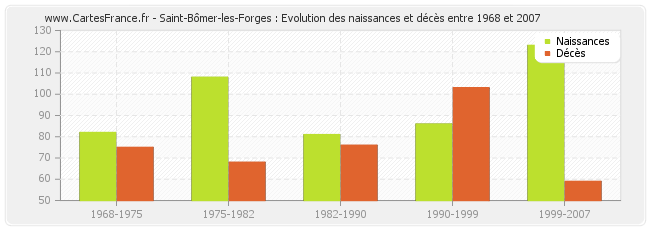 Saint-Bômer-les-Forges : Evolution des naissances et décès entre 1968 et 2007