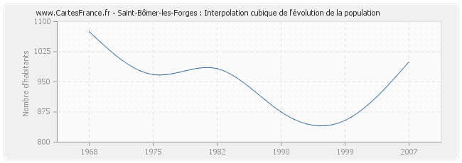 Saint-Bômer-les-Forges : Interpolation cubique de l'évolution de la population