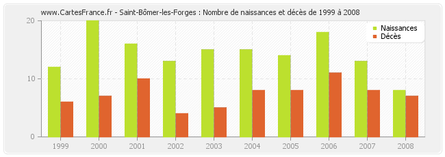 Saint-Bômer-les-Forges : Nombre de naissances et décès de 1999 à 2008