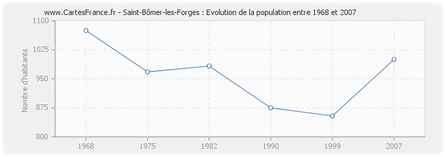 Population Saint-Bômer-les-Forges