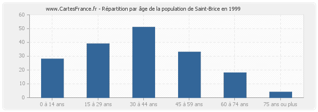 Répartition par âge de la population de Saint-Brice en 1999