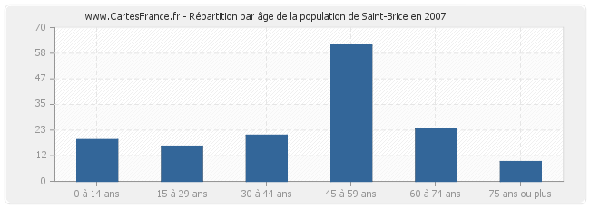 Répartition par âge de la population de Saint-Brice en 2007