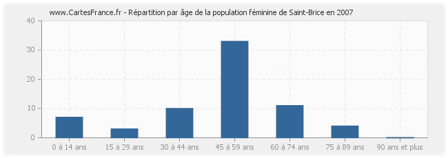 Répartition par âge de la population féminine de Saint-Brice en 2007