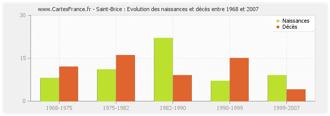 Saint-Brice : Evolution des naissances et décès entre 1968 et 2007