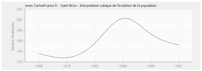 Saint-Brice : Interpolation cubique de l'évolution de la population