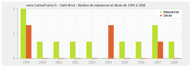 Saint-Brice : Nombre de naissances et décès de 1999 à 2008