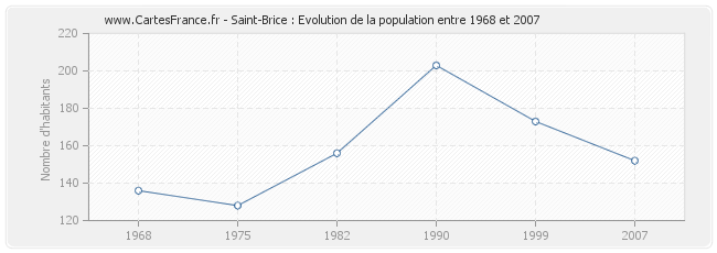 Population Saint-Brice