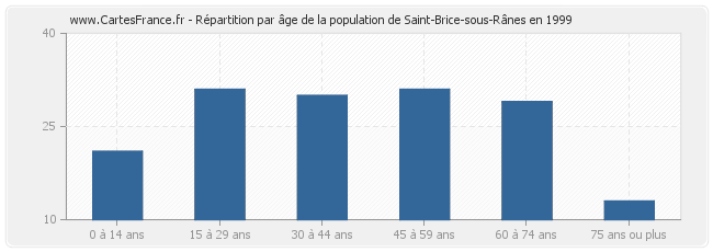 Répartition par âge de la population de Saint-Brice-sous-Rânes en 1999