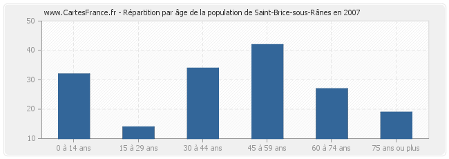 Répartition par âge de la population de Saint-Brice-sous-Rânes en 2007