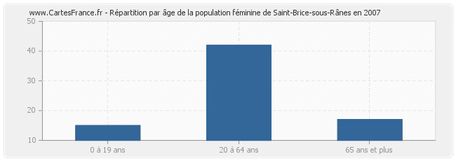 Répartition par âge de la population féminine de Saint-Brice-sous-Rânes en 2007