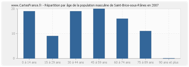 Répartition par âge de la population masculine de Saint-Brice-sous-Rânes en 2007