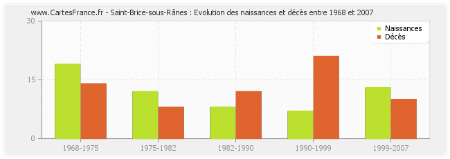 Saint-Brice-sous-Rânes : Evolution des naissances et décès entre 1968 et 2007