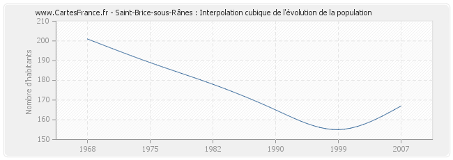 Saint-Brice-sous-Rânes : Interpolation cubique de l'évolution de la population