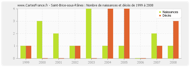 Saint-Brice-sous-Rânes : Nombre de naissances et décès de 1999 à 2008