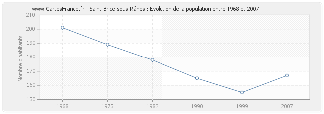Population Saint-Brice-sous-Rânes