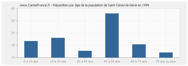 Répartition par âge de la population de Saint-Céneri-le-Gérei en 1999