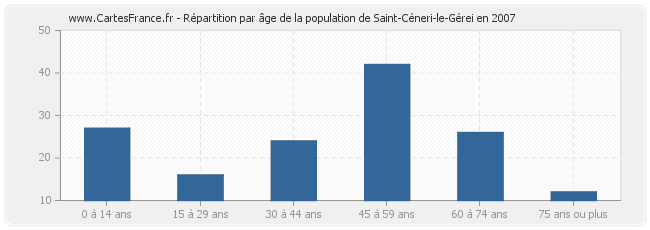 Répartition par âge de la population de Saint-Céneri-le-Gérei en 2007