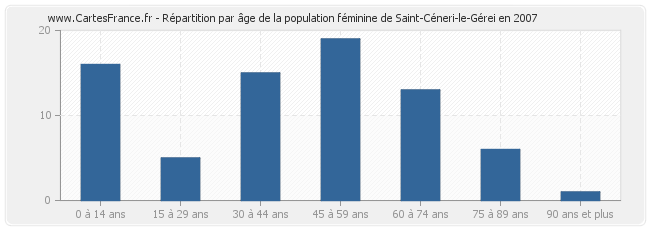 Répartition par âge de la population féminine de Saint-Céneri-le-Gérei en 2007