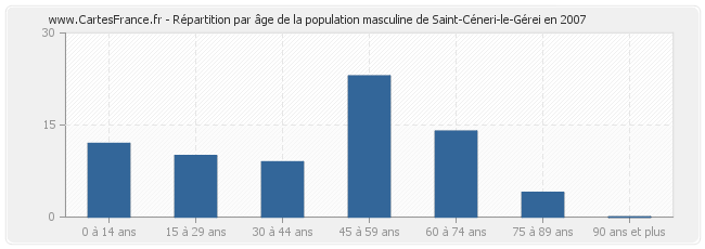 Répartition par âge de la population masculine de Saint-Céneri-le-Gérei en 2007