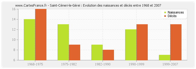 Saint-Céneri-le-Gérei : Evolution des naissances et décès entre 1968 et 2007