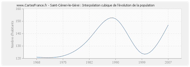 Saint-Céneri-le-Gérei : Interpolation cubique de l'évolution de la population