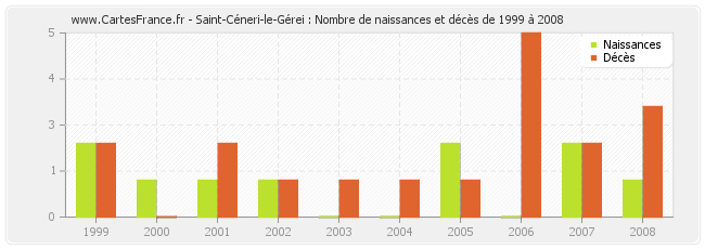 Saint-Céneri-le-Gérei : Nombre de naissances et décès de 1999 à 2008