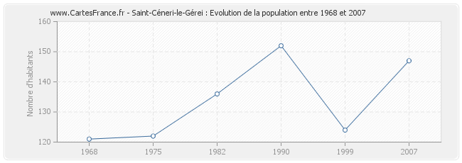 Population Saint-Céneri-le-Gérei