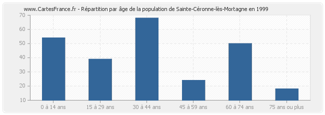 Répartition par âge de la population de Sainte-Céronne-lès-Mortagne en 1999