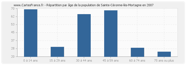 Répartition par âge de la population de Sainte-Céronne-lès-Mortagne en 2007