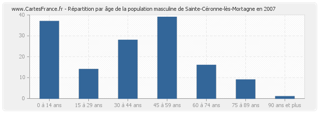 Répartition par âge de la population masculine de Sainte-Céronne-lès-Mortagne en 2007