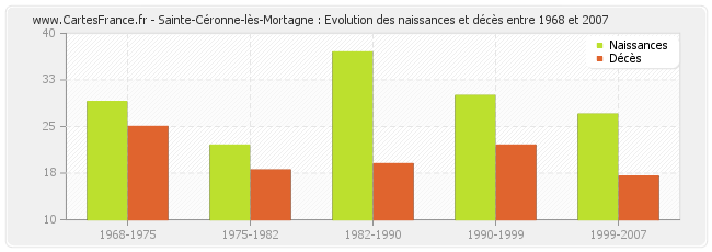 Sainte-Céronne-lès-Mortagne : Evolution des naissances et décès entre 1968 et 2007