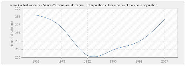 Sainte-Céronne-lès-Mortagne : Interpolation cubique de l'évolution de la population