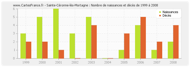 Sainte-Céronne-lès-Mortagne : Nombre de naissances et décès de 1999 à 2008