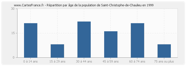 Répartition par âge de la population de Saint-Christophe-de-Chaulieu en 1999