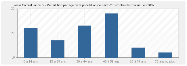 Répartition par âge de la population de Saint-Christophe-de-Chaulieu en 2007