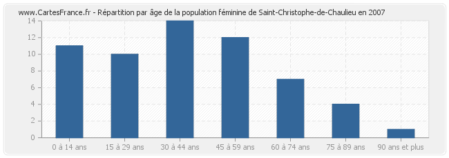 Répartition par âge de la population féminine de Saint-Christophe-de-Chaulieu en 2007