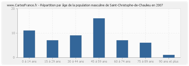 Répartition par âge de la population masculine de Saint-Christophe-de-Chaulieu en 2007