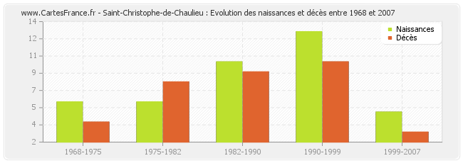 Saint-Christophe-de-Chaulieu : Evolution des naissances et décès entre 1968 et 2007