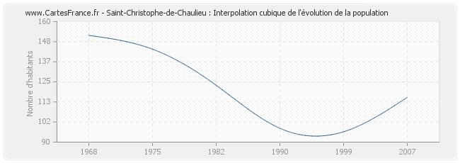 Saint-Christophe-de-Chaulieu : Interpolation cubique de l'évolution de la population